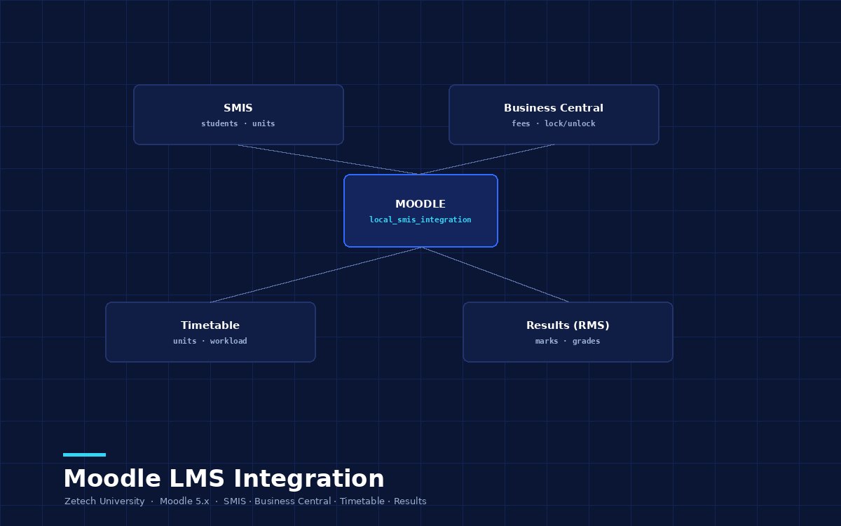 Moodle LMS Integration